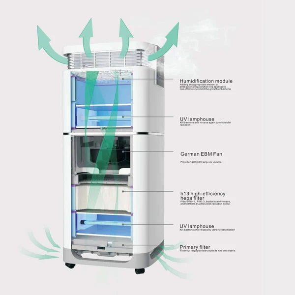 Professional Grade Air Purifier Pro-1200
