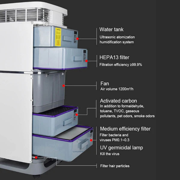 Professional Grade Air Purifier Pro-1200